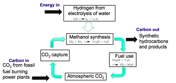 CO2