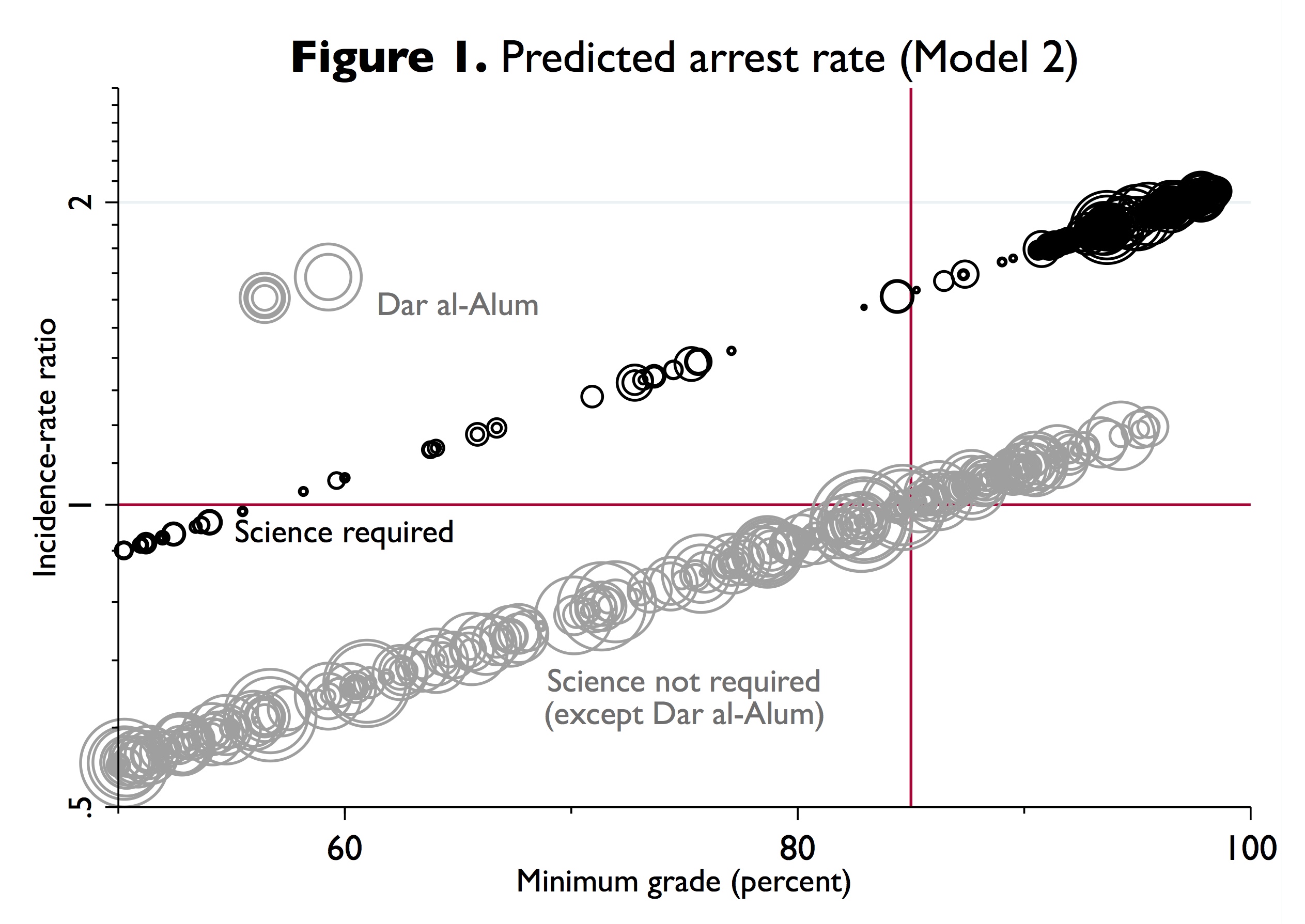 Predicted arrest rate