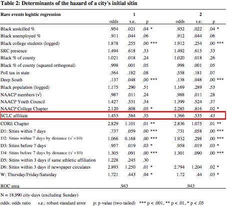 Table 2 corrected