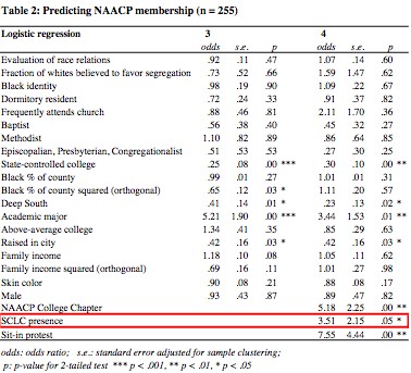 Corrected table 2