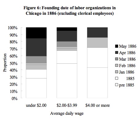 Founding date of labor organizations