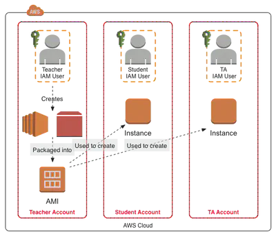 Separate AWS Account For Each User