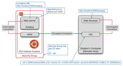 Accessing Autopsy on AWS Using Port Forwarding