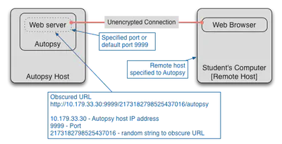 Accessing Autopsy from a Remote Host