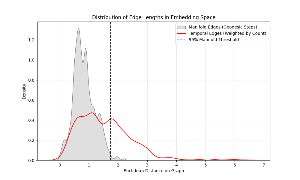 manifold_vs_temporal_edge_lengths