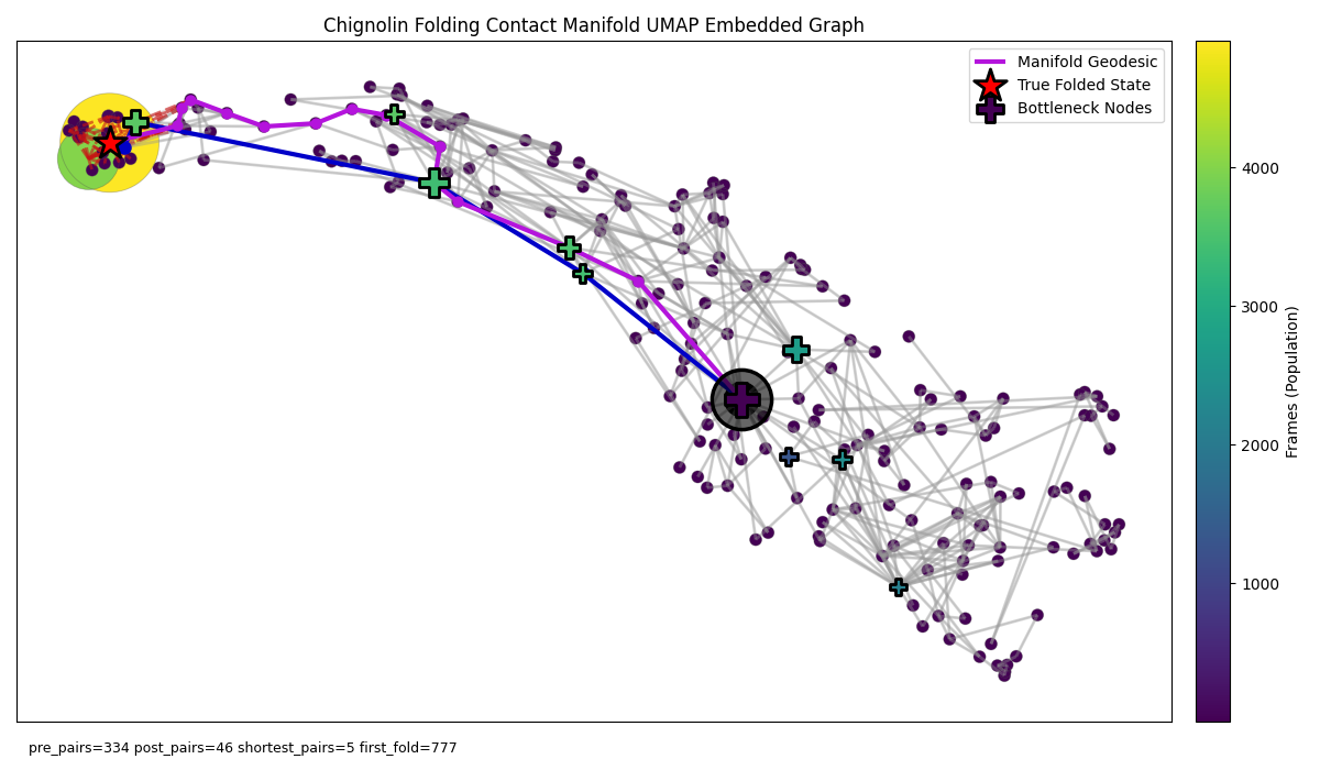 chignolin_manifold_umap_graph_bottlenecks_seqsep