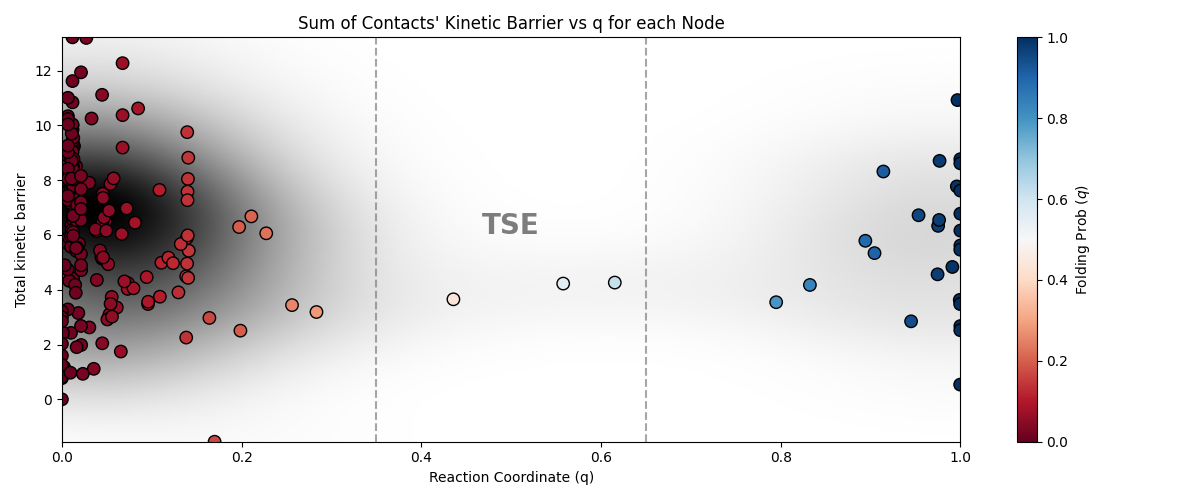 chignolin_summed_kinetic_barrier_vs_q