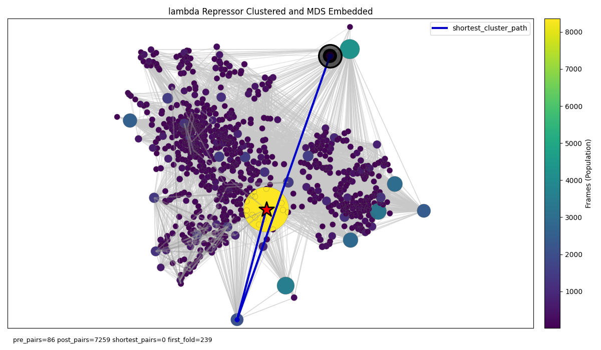 lambda_repressor_clustered_and_mds_embdedded_seqsep