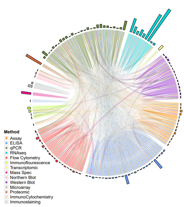 chord_proteins