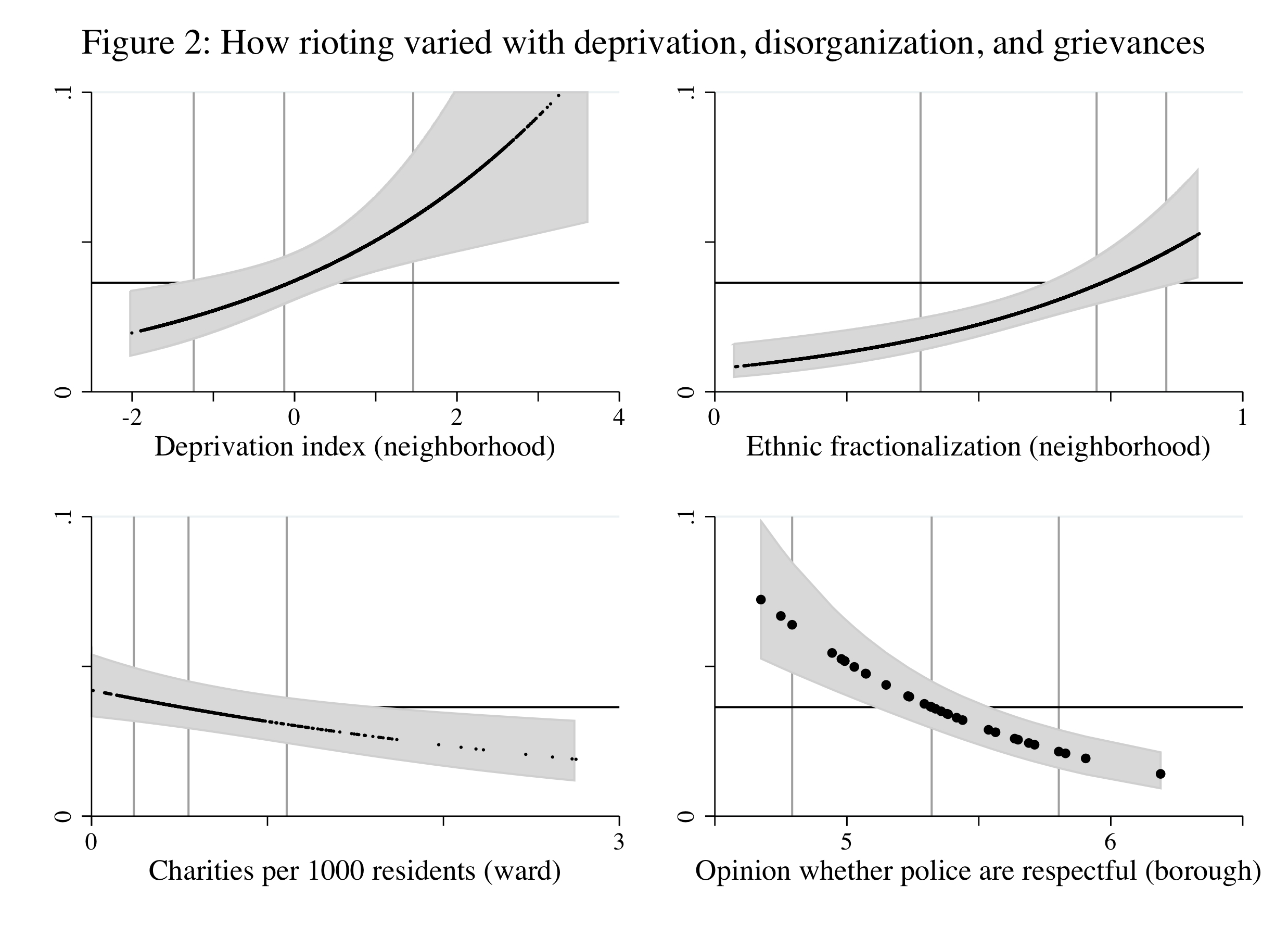 How rioting varied with deprivation, disorganization, and grievances