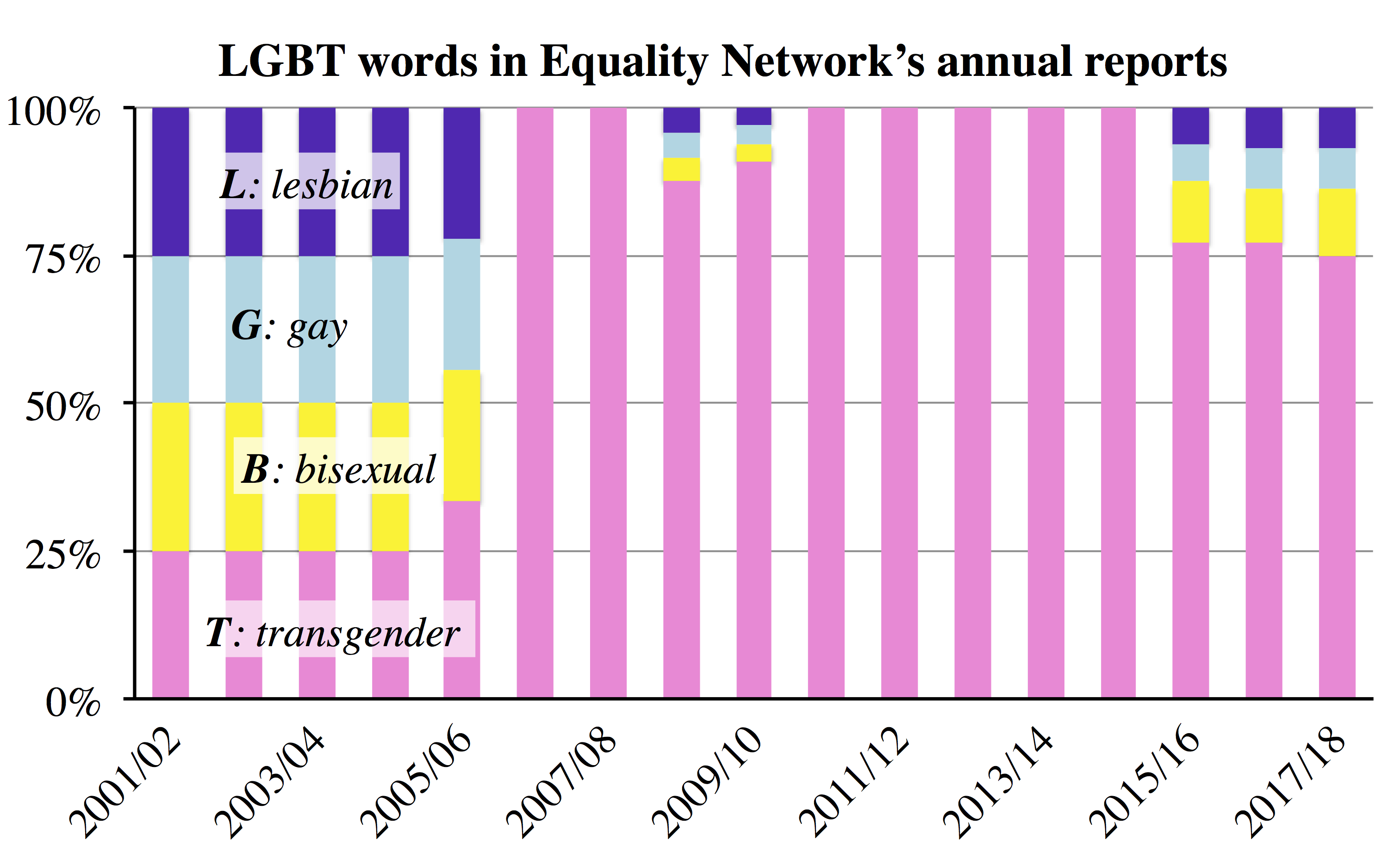 Equality Network words