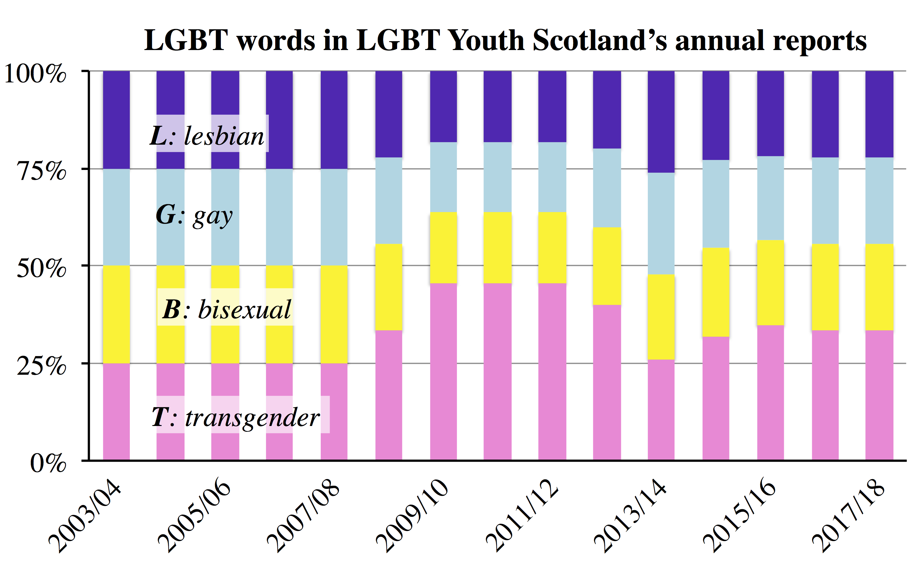 LGBT Youth Scotland words