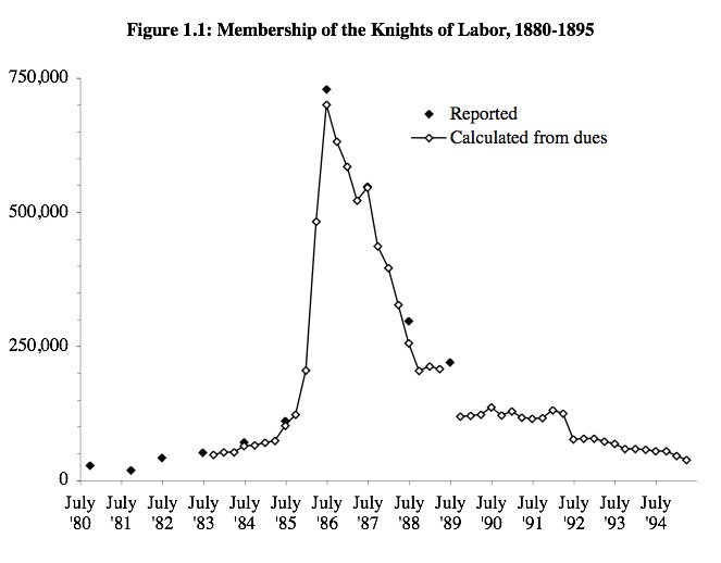 Membership of the Knights of Labour