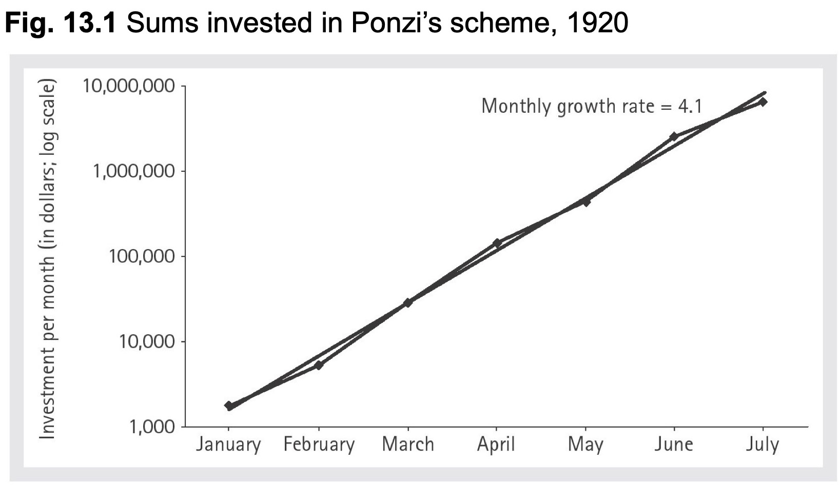 Ponzi's investment scheme, 1920