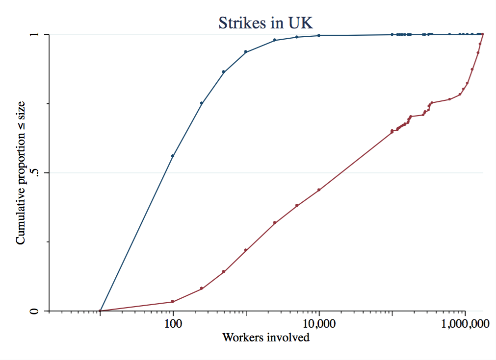 Size distribution of strikes