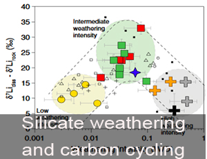 Continental weathering and climate change