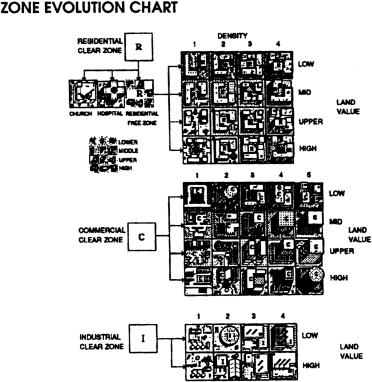 ZONE EVOLUTION CHART