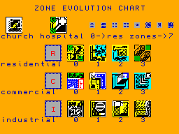 Zone evolution chart